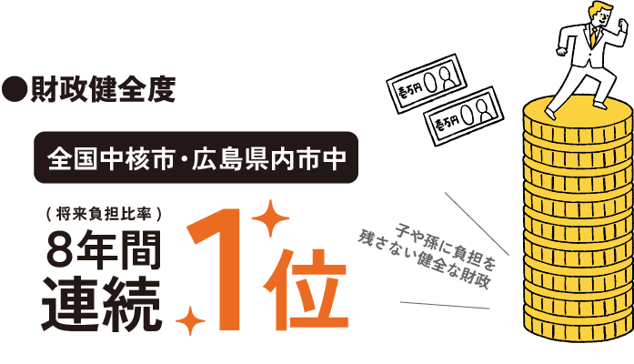 財政健全度（将来負担比率） 全国中核市・広島県内市中 8年連続1位