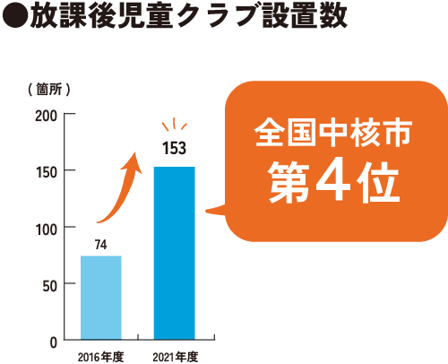 放課後児童クラブ設置数 全国中核市第4位