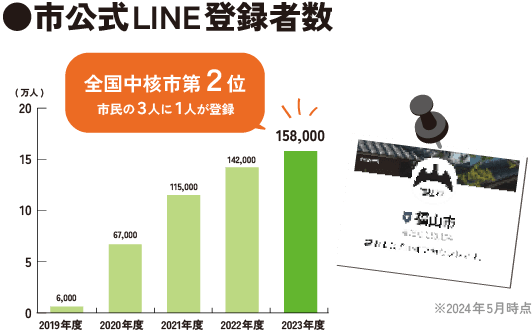 市公式LINE登録者数 全国中核市第2位 市民の3人に1人が登録